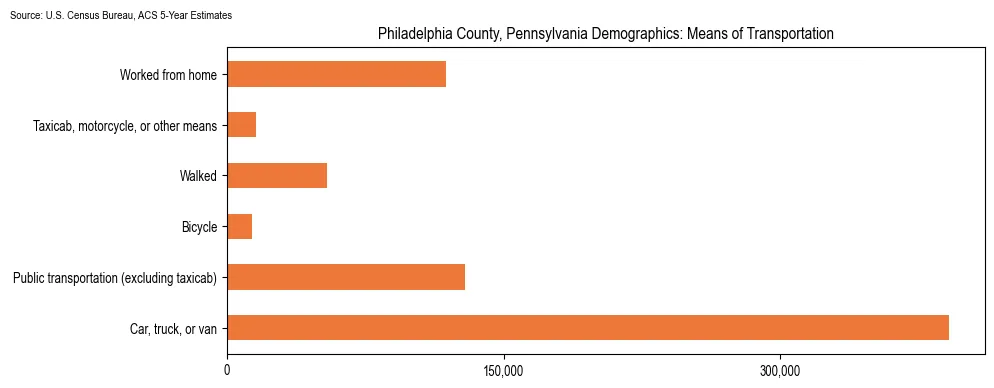 How people commute to work in Philadelphia County, Pennsylvania based on 2023 U.S. Census Bureau ACS data on transportation methods