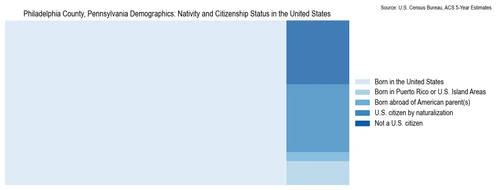 Chart showing the breakdown of U.S. citizenship status and nativity in 2023 for the Philadelphia County, Pennsylvania, based on ACS 5-Year Estimates