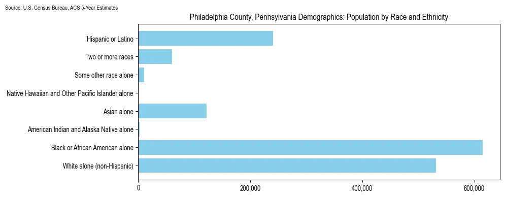 Population by race and ethnicity in Philadelphia County, Pennsylvania based on 2023 U.S. Census Bureau ACS data