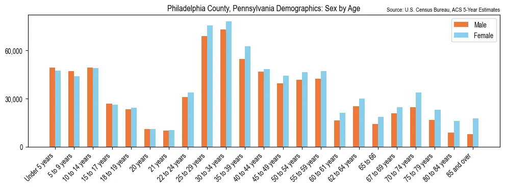 Population by age and sex in Philadelphia County, Pennsylvania, based on 2023 ACS data