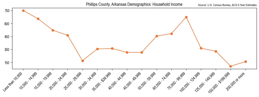 Median and distribution of household income in Phillips County, Arkansas based on 2023 American Community Survey (ACS)
