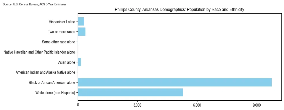 Population by race and ethnicity in Phillips County, Arkansas based on 2023 U.S. Census Bureau ACS data