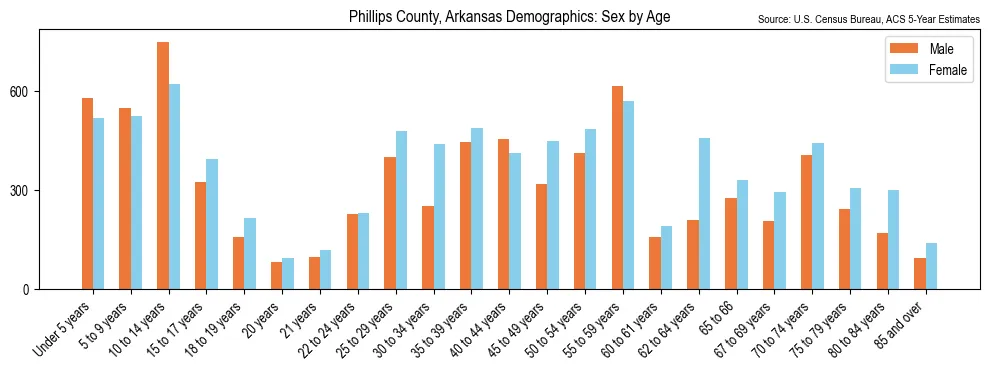 Population by age and sex in Phillips County, Arkansas, based on 2023 ACS data