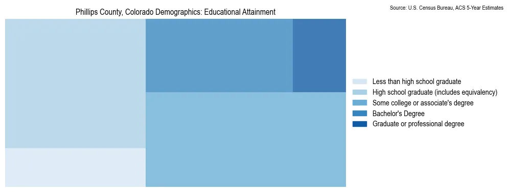 Educational attainment levels of the population in Phillips County, Colorado based on 2023 American Community Survey (ACS) data