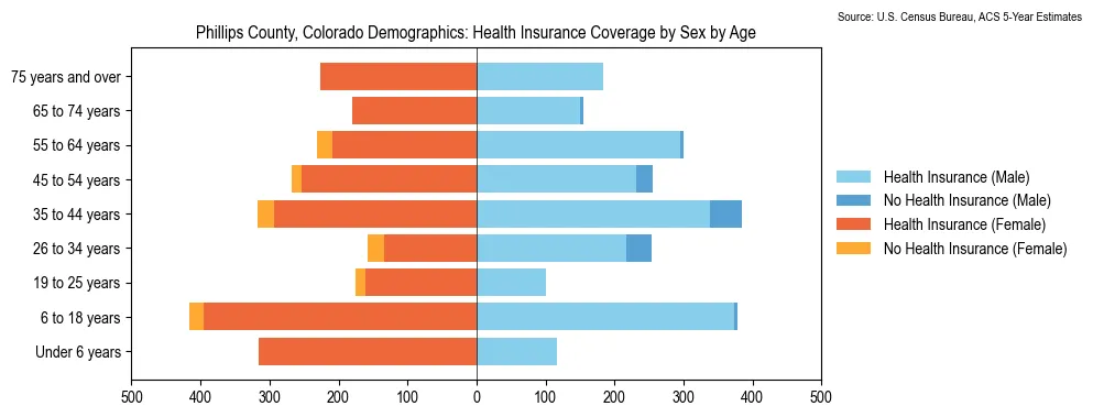 Health insurance coverage by age and sex in Phillips County, Colorado from the 2023 ACS