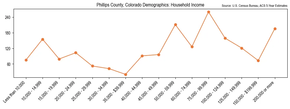 Median and distribution of household income in Phillips County, Colorado based on 2023 American Community Survey (ACS)