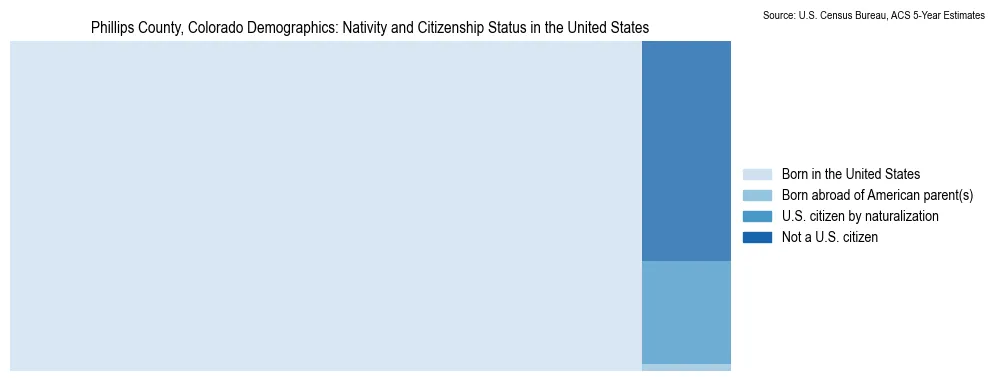 Chart showing the breakdown of U.S. citizenship status and nativity in 2023 for the Phillips County, Colorado, based on ACS 5-Year Estimates