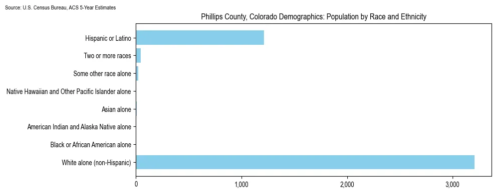 Population by race and ethnicity in Phillips County, Colorado based on 2023 U.S. Census Bureau ACS data
