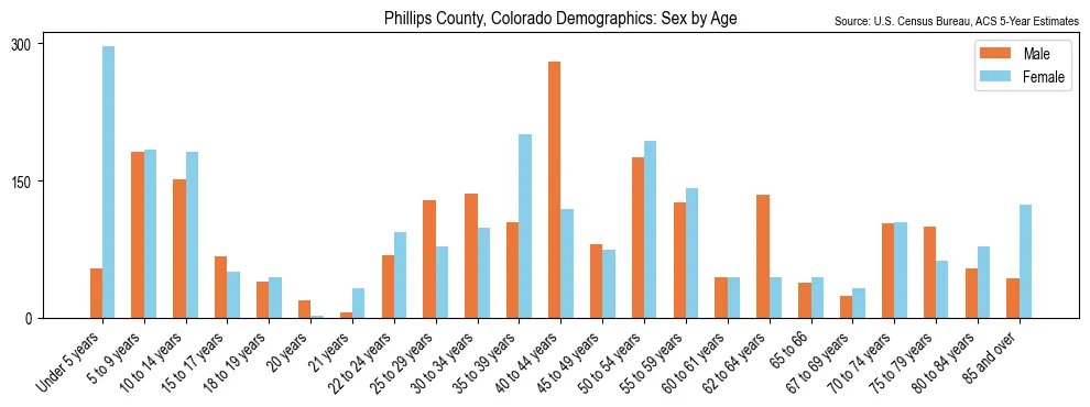 Population by age and sex in Phillips County, Colorado, based on 2023 ACS data