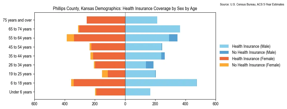 Health insurance coverage by age and sex in Phillips County, Kansas from the 2023 ACS