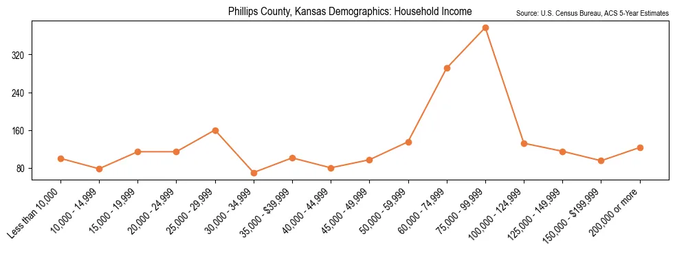 Median and distribution of household income in Phillips County, Kansas based on 2023 American Community Survey (ACS)