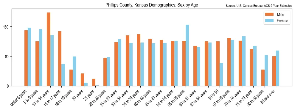 Population by age and sex in Phillips County, Kansas, based on 2023 ACS data