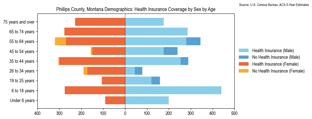 Health insurance coverage by age and sex in Phillips County, Montana from the 2023 ACS