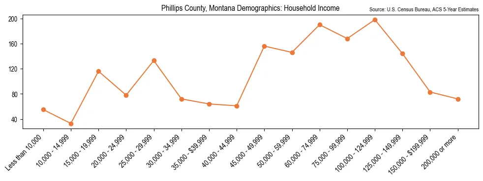 Median and distribution of household income in Phillips County, Montana based on 2023 American Community Survey (ACS)