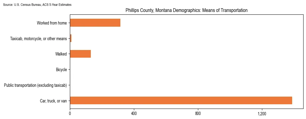 How people commute to work in Phillips County, Montana based on 2023 U.S. Census Bureau ACS data on transportation methods