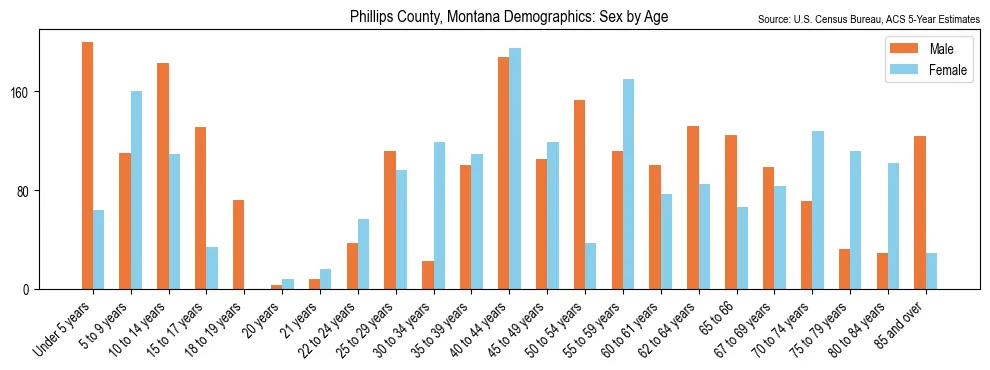 Population by age and sex in Phillips County, Montana, based on 2023 ACS data