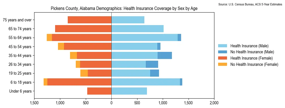 Health insurance coverage by age and sex in Pickens County, Alabama from the 2023 ACS