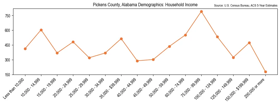 Median and distribution of household income in Pickens County, Alabama based on 2023 American Community Survey (ACS)