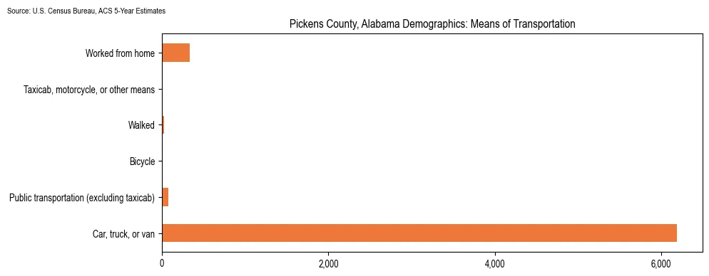 How people commute to work in Pickens County, Alabama based on 2023 U.S. Census Bureau ACS data on transportation methods