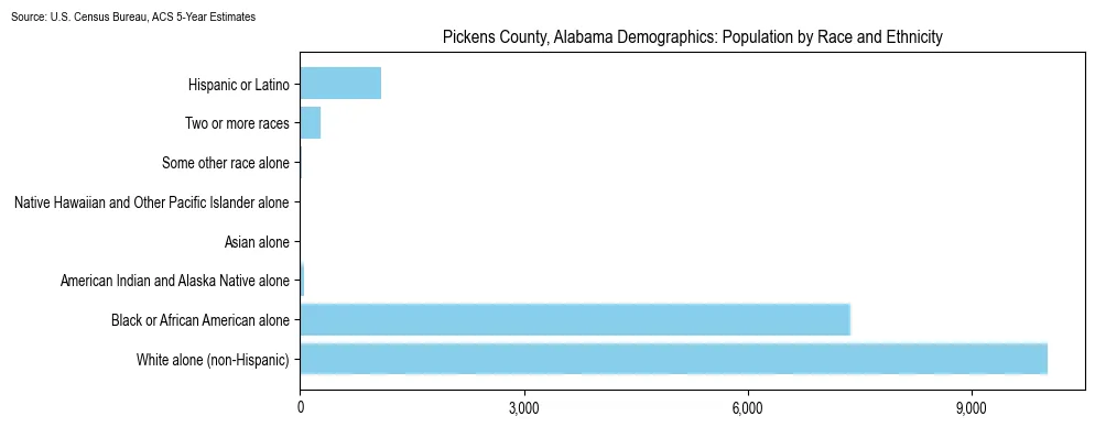 Population by race and ethnicity in Pickens County, Alabama based on 2023 U.S. Census Bureau ACS data