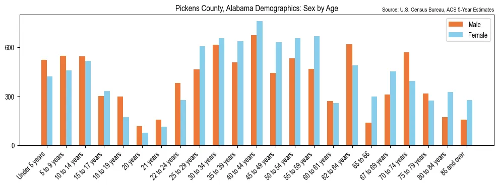 Population by age and sex in Pickens County, Alabama, based on 2023 ACS data
