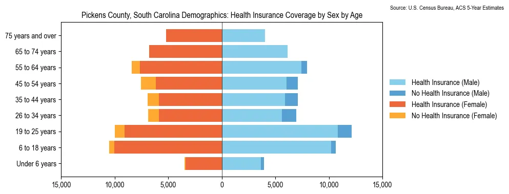 Health insurance coverage by age and sex in Pickens County, South Carolina from the 2023 ACS