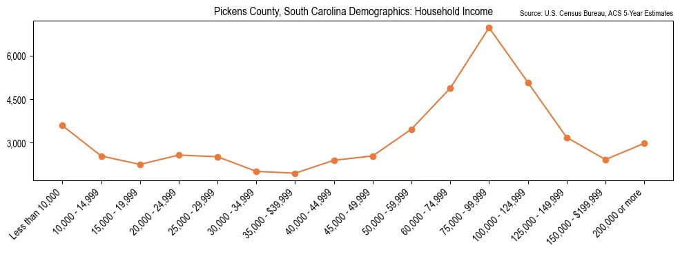 Median and distribution of household income in Pickens County, South Carolina based on 2023 American Community Survey (ACS)