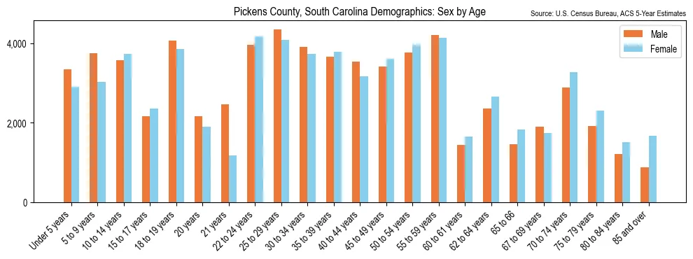 Population by age and sex in Pickens County, South Carolina, based on 2023 ACS data