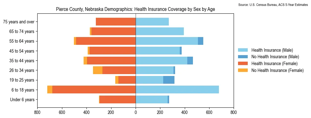Health insurance coverage by age and sex in Pierce County, Nebraska from the 2023 ACS