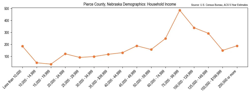 Median and distribution of household income in Pierce County, Nebraska based on 2023 American Community Survey (ACS)