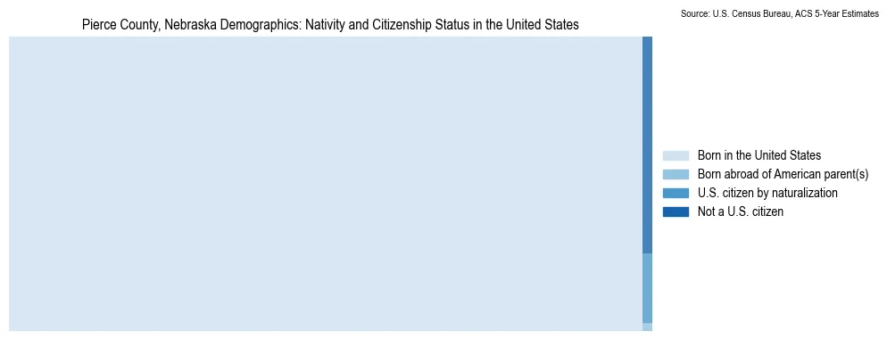 Chart showing the breakdown of U.S. citizenship status and nativity in 2023 for the Pierce County, Nebraska, based on ACS 5-Year Estimates