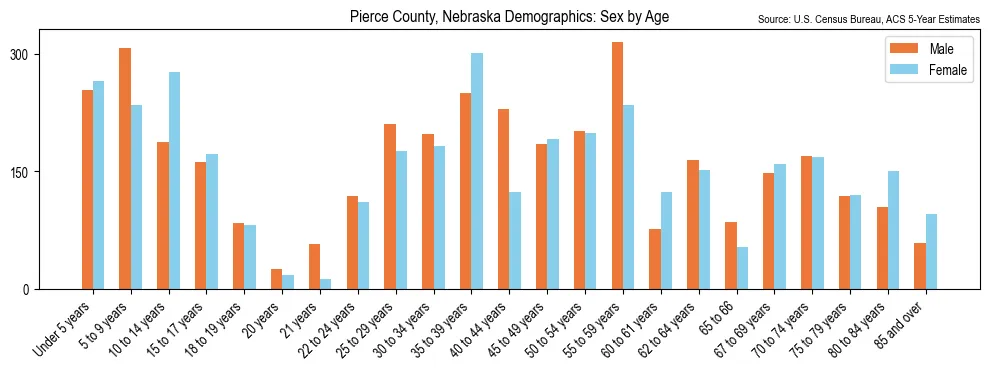 Population by age and sex in Pierce County, Nebraska, based on 2023 ACS data