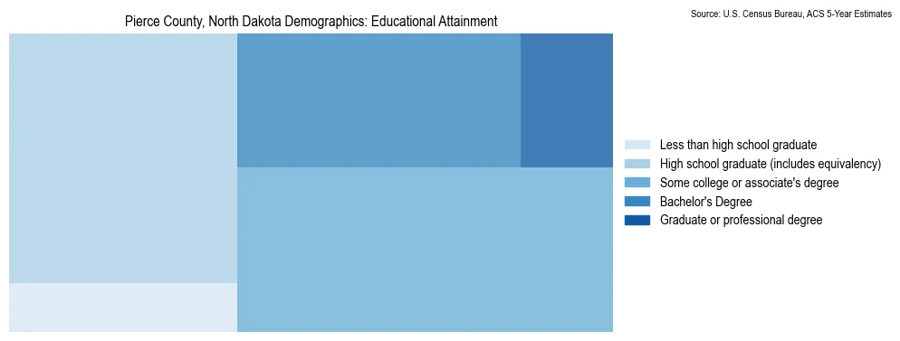 Educational attainment levels of the population in Pierce County, North Dakota based on 2023 American Community Survey (ACS) data