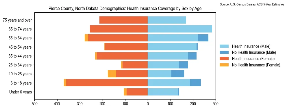 Health insurance coverage by age and sex in Pierce County, North Dakota from the 2023 ACS