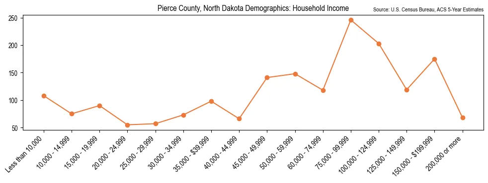 Median and distribution of household income in Pierce County, North Dakota based on 2023 American Community Survey (ACS)