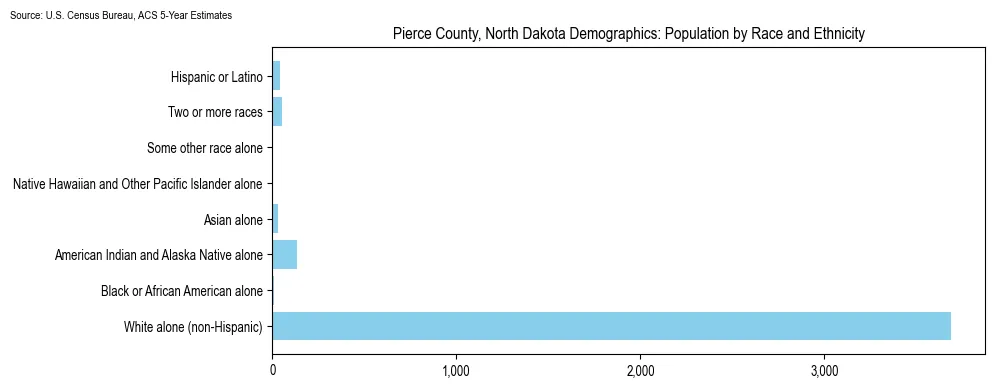 Population by race and ethnicity in Pierce County, North Dakota based on 2023 U.S. Census Bureau ACS data