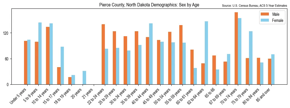 Population by age and sex in Pierce County, North Dakota, based on 2023 ACS data