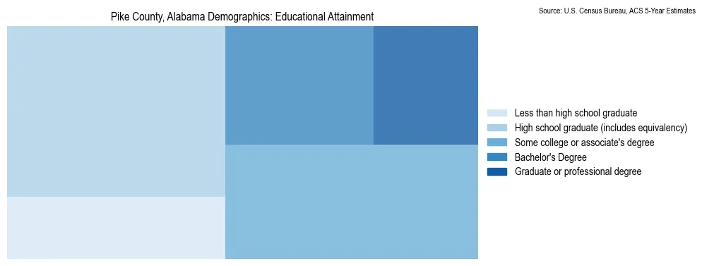 Educational attainment levels of the population in Pike County, Alabama based on 2023 American Community Survey (ACS) data