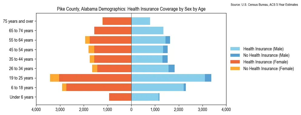 Health insurance coverage by age and sex in Pike County, Alabama from the 2023 ACS
