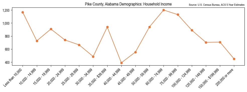 Median and distribution of household income in Pike County, Alabama based on 2023 American Community Survey (ACS)