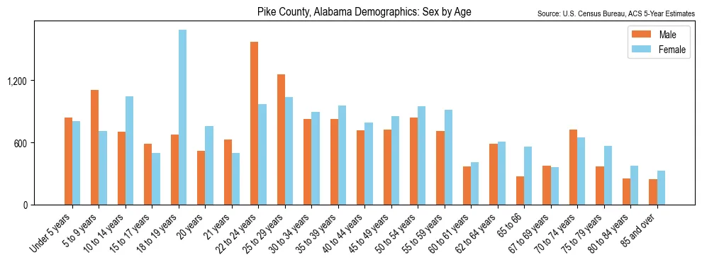 Population by age and sex in Pike County, Alabama, based on 2023 ACS data