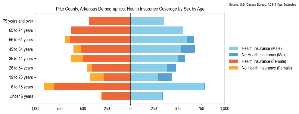Health insurance coverage by age and sex in Pike County, Arkansas from the 2023 ACS