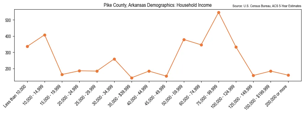 Median and distribution of household income in Pike County, Arkansas based on 2023 American Community Survey (ACS)