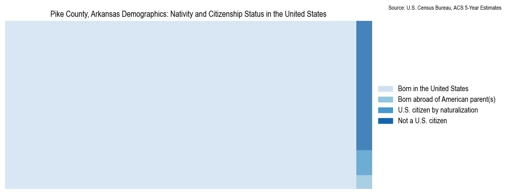 Chart showing the breakdown of U.S. citizenship status and nativity in 2023 for the Pike County, Arkansas, based on ACS 5-Year Estimates