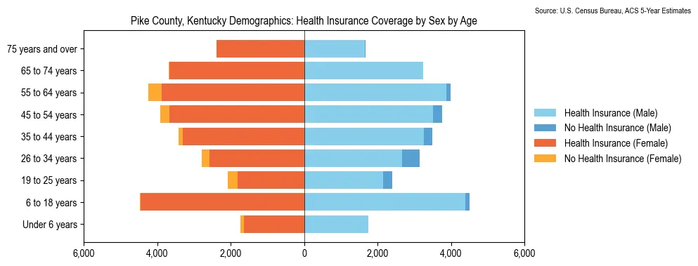 Health insurance coverage by age and sex in Pike County, Kentucky from the 2023 ACS