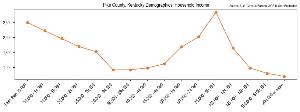 Median and distribution of household income in Pike County, Kentucky based on 2023 American Community Survey (ACS)
