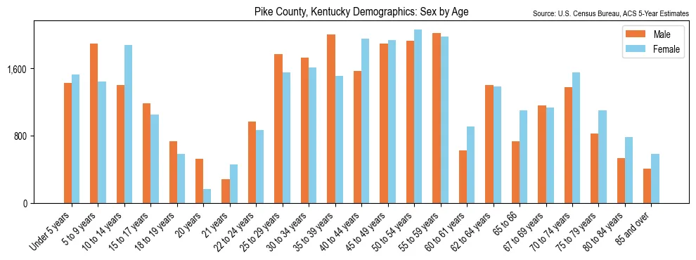 Population by age and sex in Pike County, Kentucky, based on 2023 ACS data