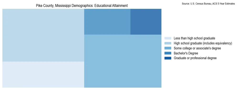 Educational attainment levels of the population in Pike County, Mississippi based on 2023 American Community Survey (ACS) data