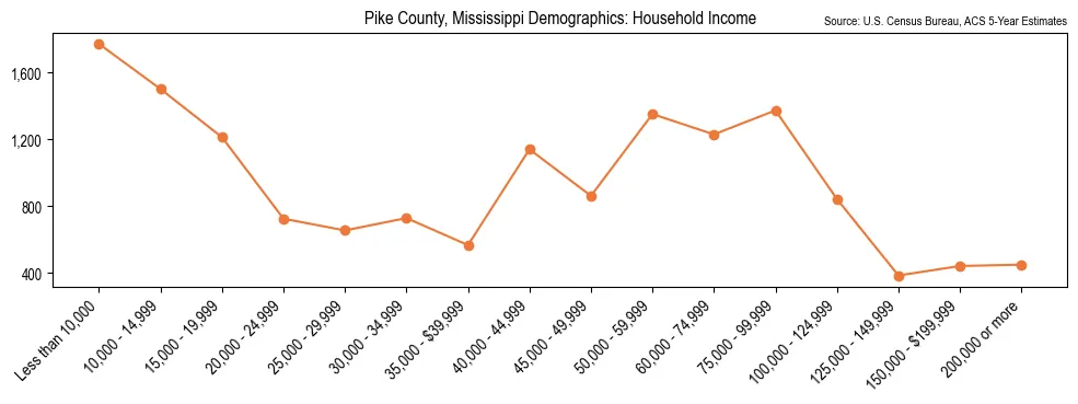 Median and distribution of household income in Pike County, Mississippi based on 2023 American Community Survey (ACS)