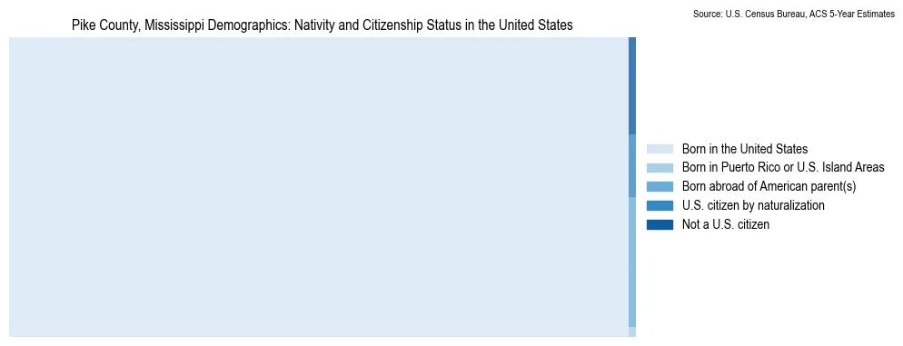Chart showing the breakdown of U.S. citizenship status and nativity in 2023 for the Pike County, Mississippi, based on ACS 5-Year Estimates